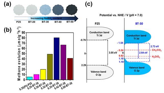 Highly Efficient Photocatalyst Capable of Carbon Dioxide Recycling ...