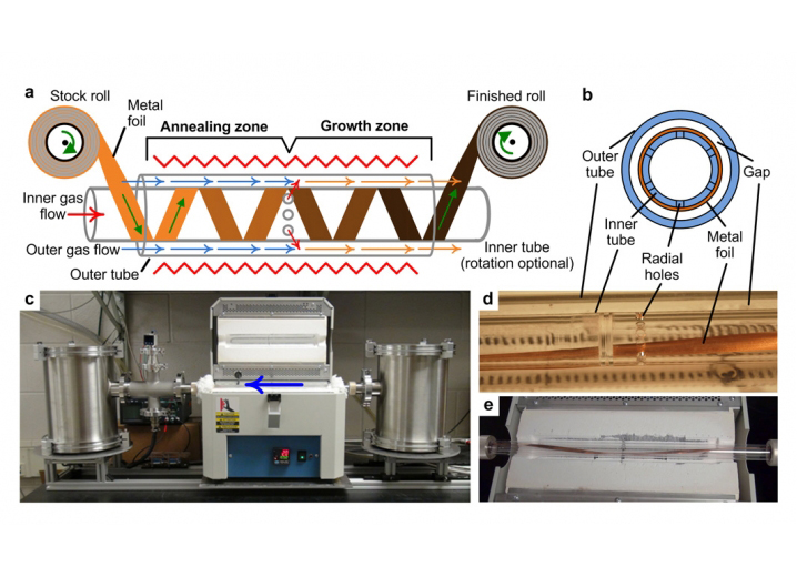 Manufacturing Large Graphene Sheets for Commercial Use Research