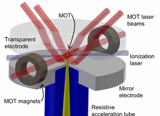 The NIST focused lithium ion beam microscope traps and cools a gas of lithium atoms to just a few millionths of a degree above absolute zero (MOT section.) Another laser ionizes the atoms and then electric fields accelerate them, straightening out their flight and focus them on a target. The team's new approach opens up the possibility of creating a whole category of FIBs using any one of up to 20 different elements. Image: NIST