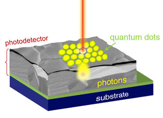 New quantum dot technique combines best of optical and electron ...