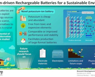 Potassium-driven rechargeable batteries: An effort towards a more sustainable environment