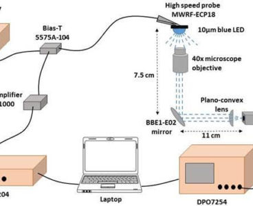 CEA-Leti researchers break throughput record for LiFi using single GaN blue micro-light-emitting diode