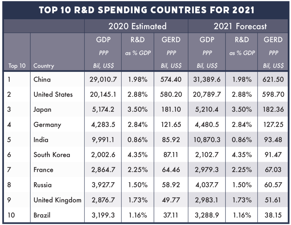 2021 Global R&D Funding Forecast released - Research & Development World