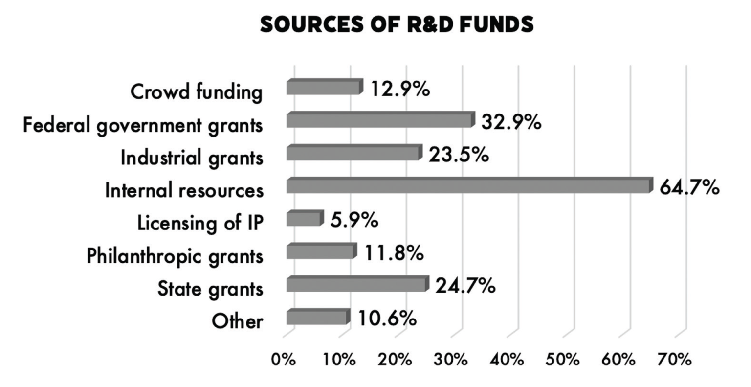 2021 Global R&D Funding Forecast released Research & Development World