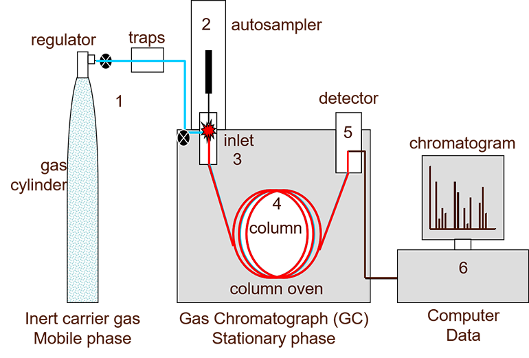 research analysis gas