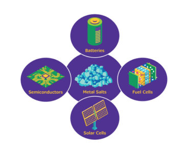 Unleash Innovation with High Purity Metal Salts