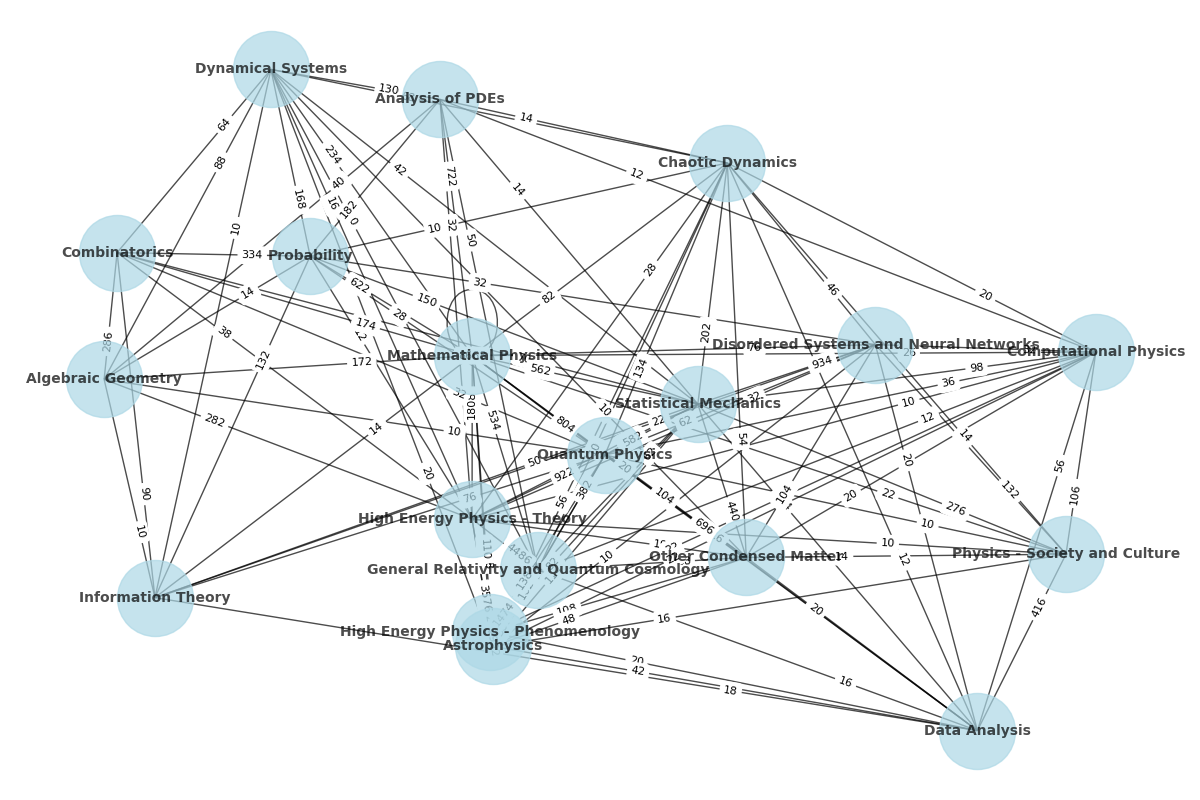 category network