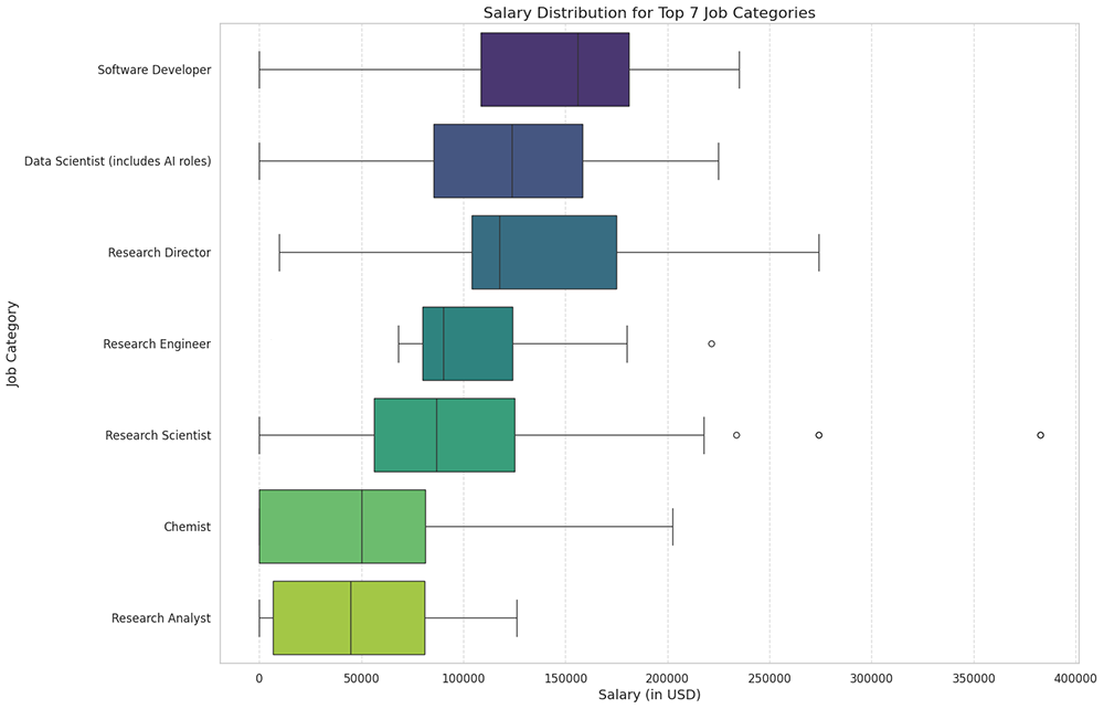 High STEM salaries