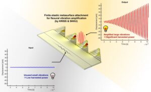 showing the vibration amplification performance of the KRISS metamaterial.