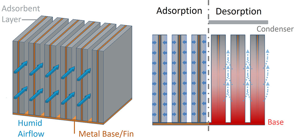 A schematic of the water harvester device