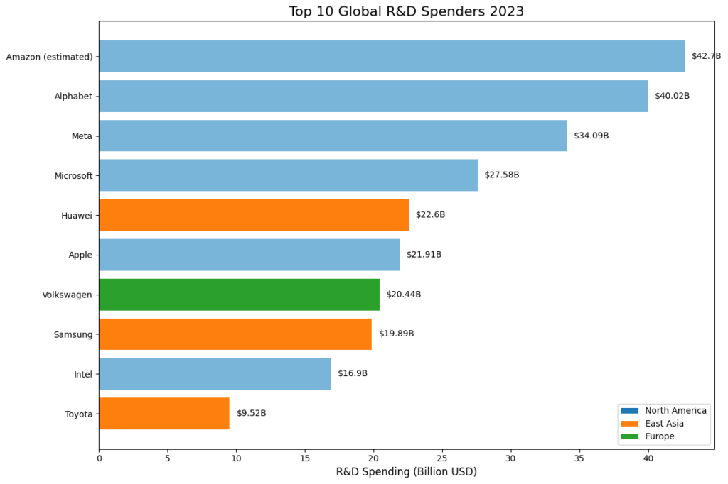 Top R&D Spenders in 2023