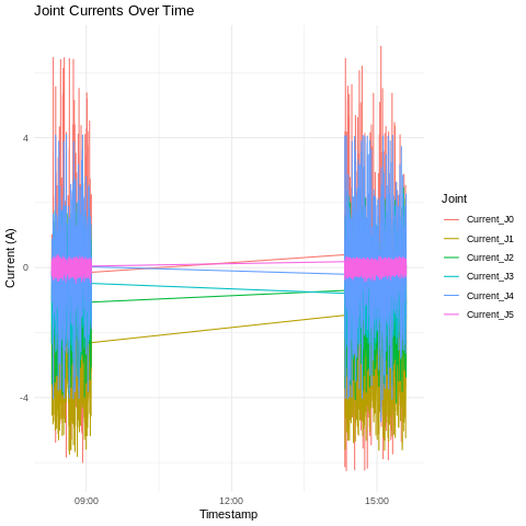 Time series plot showing the currents through various joints of the UR3 cobot over time.
