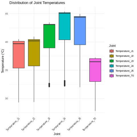 Distribution of Joint Temperatures