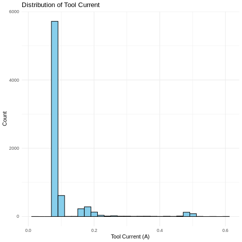 Distribution of Tool Current