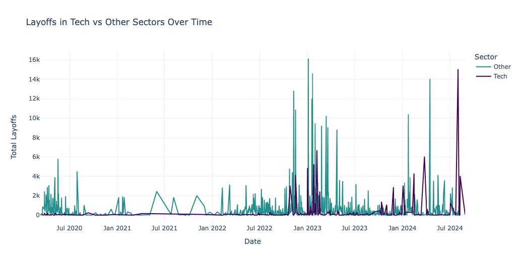 layoffs in tech versus other sectors