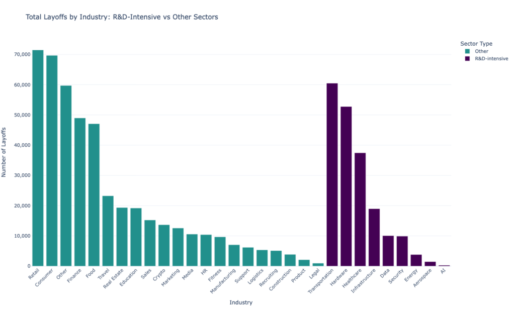 Layoffs in R&D intensive sectors versus others