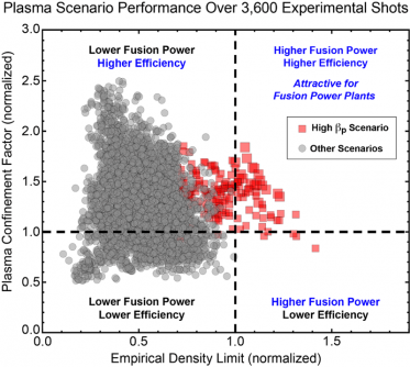 DOE scientists have surpassed a long-standing density limit (>1.0) while maintaining excellent confinement (~1.5) in a tokamak device for the first time, paving the way for advances in fusion energy.