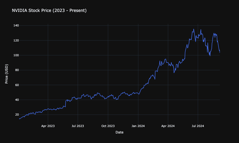 NVIDIA stock