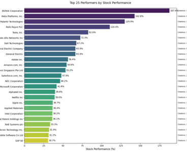 top 25 AI patent winners of 2024