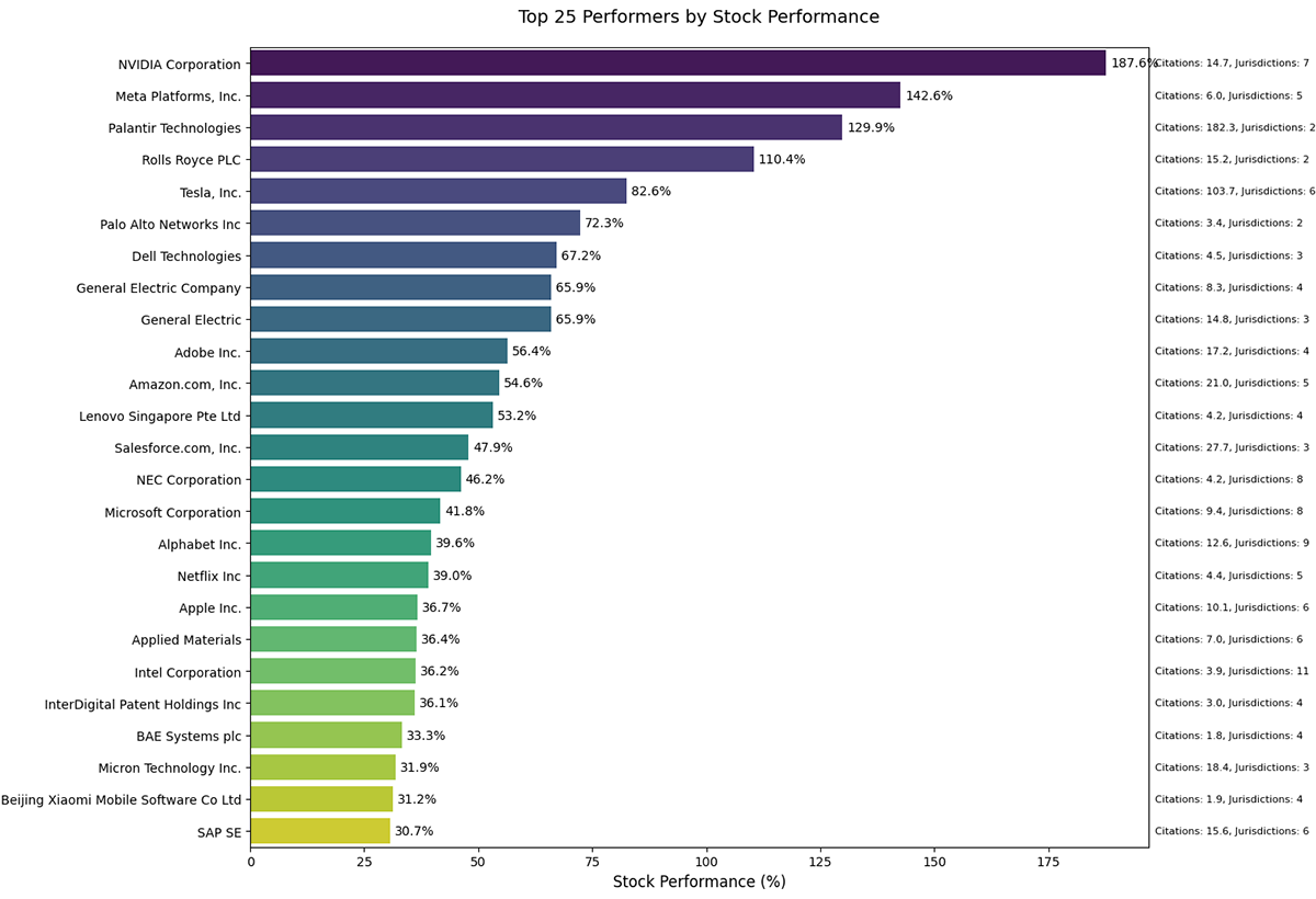 top 25 AI patent winners of 2024