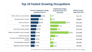 growing occupations