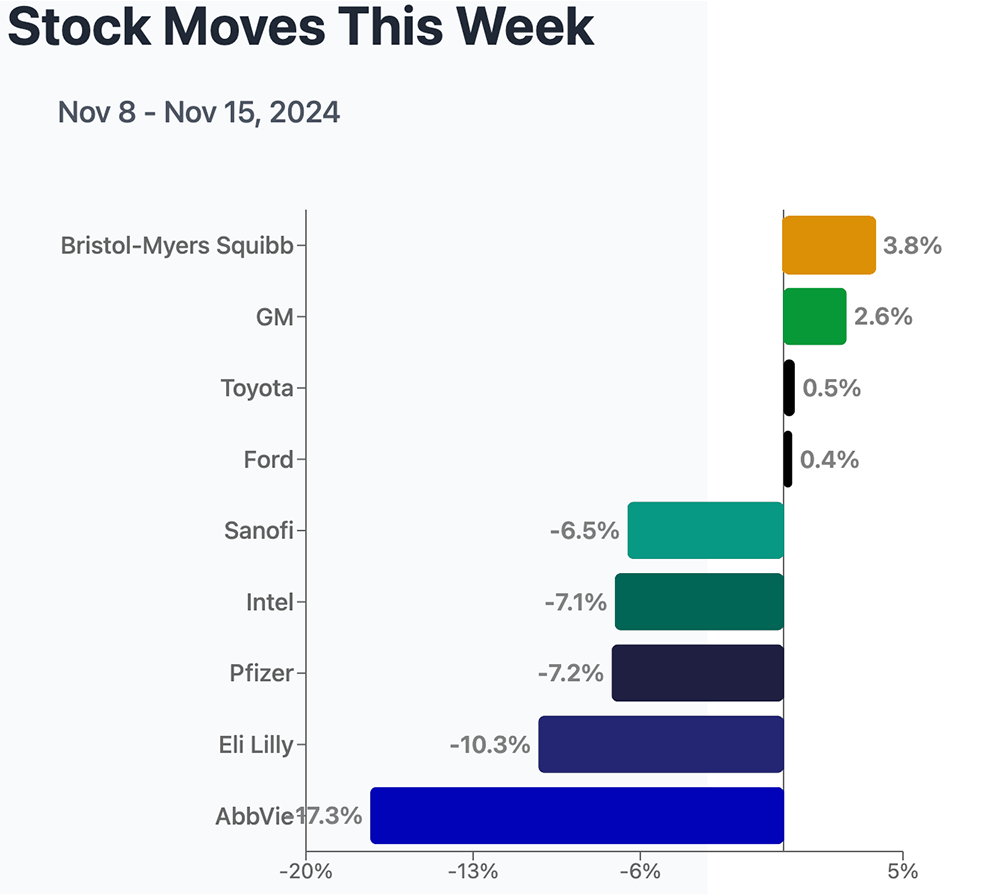 Stock moves in mid-November 2024