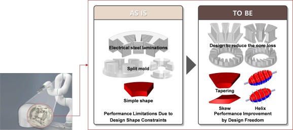 Conceptual diagram of magnetic 3D printing technology for next-generation motors