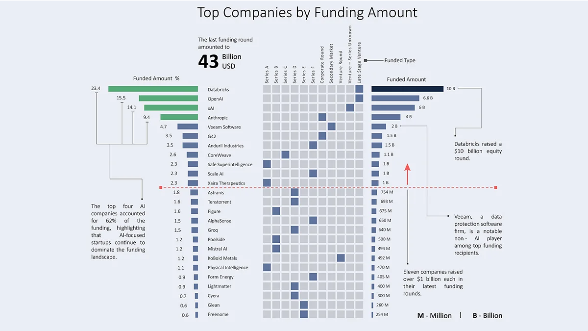 R&D funding
