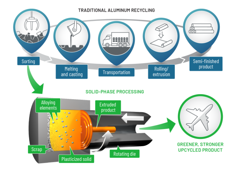 Study explores solid-phase manufacturing to upcycle metal scrap into ...
