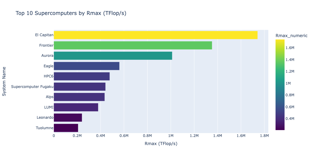 El Capitan HPC surpasses 1.7 exaflops of Rmax performance.