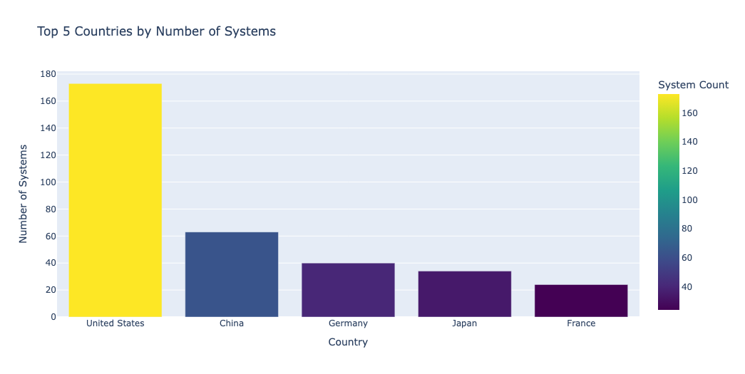 HPC Country Distribution: The U.S. maintains a commanding lead while China ascends.