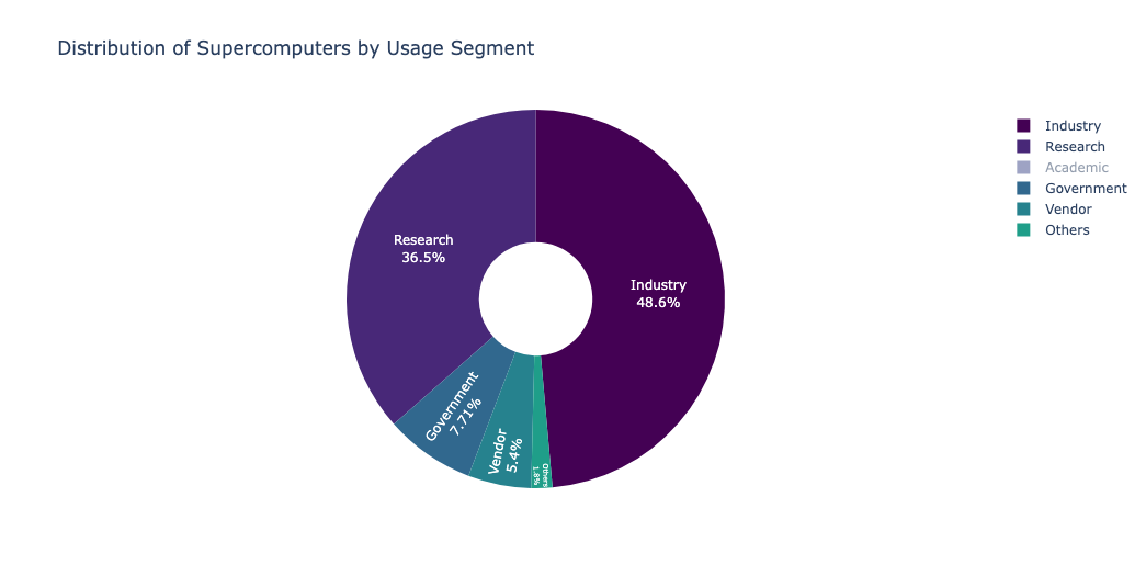 HPC usage segments showing dominance by research and industry applications.