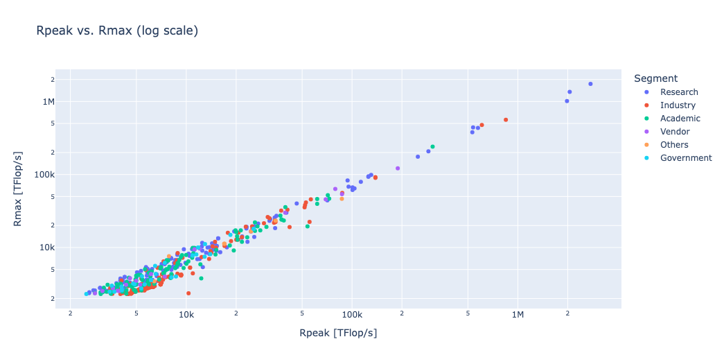 Scatter chart comparing Rpeak and Rmax performance across various HPC systems.