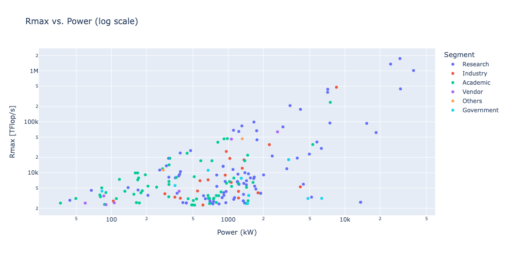 Scatter plot showing Rmax versus power consumption among HPC systems.