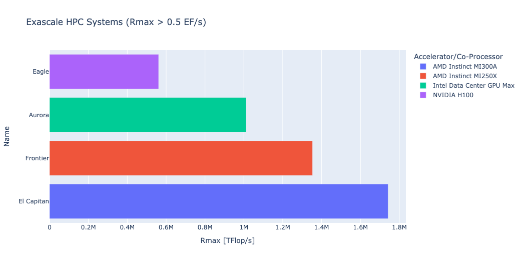 Overview of exascale HPC systems each exceeding 500,000 TFlop/s.