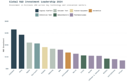 R&D investment in 2024