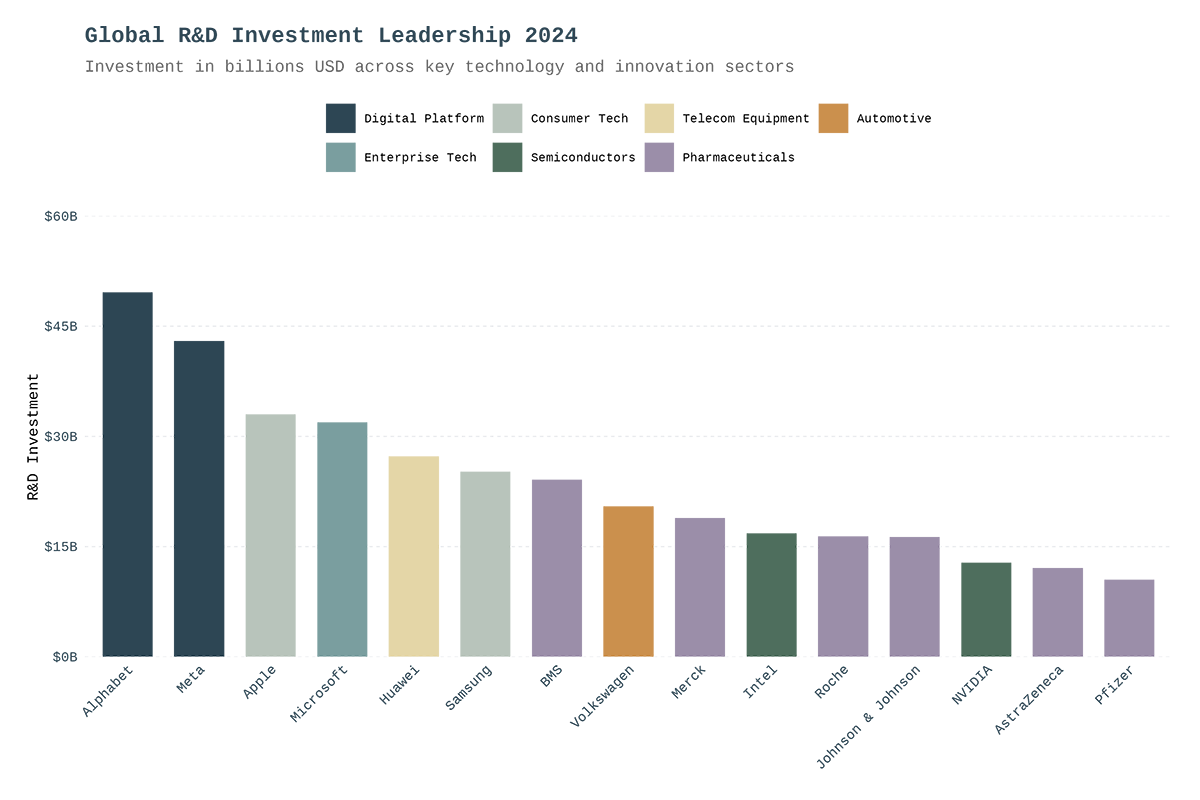 R&D investment in 2024