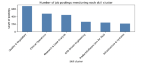 Skills by STEM job posting