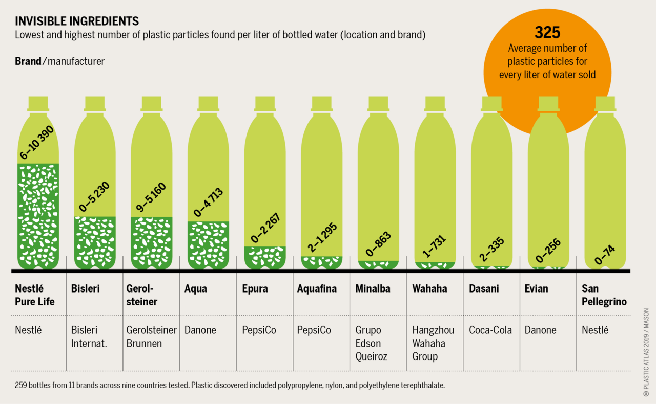 Microplastics in water