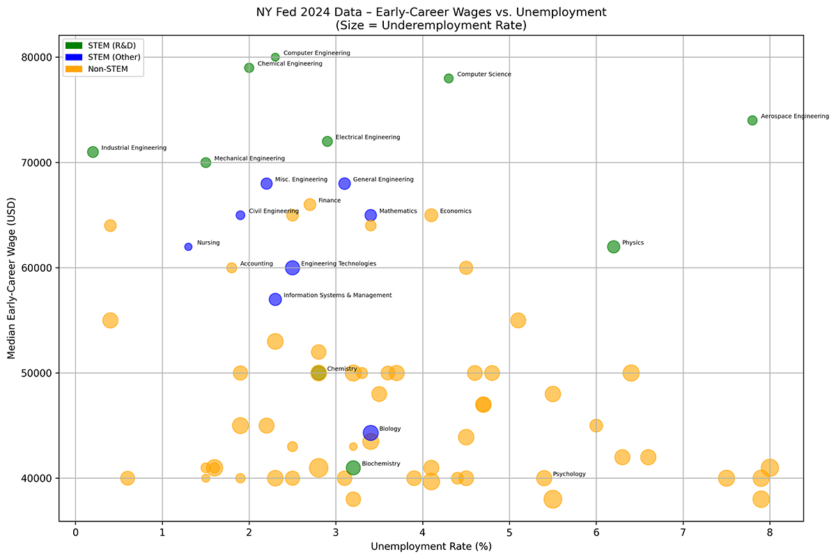 Median wages for early career professionals