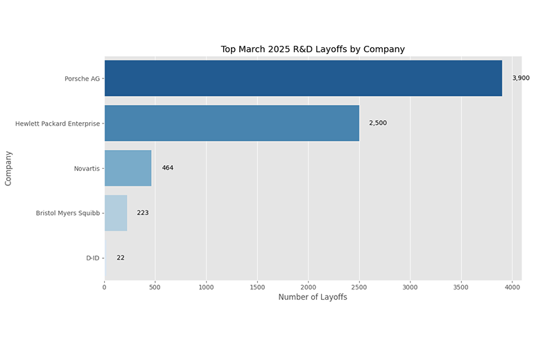 2025 R&D layoffs and restructuring tracker