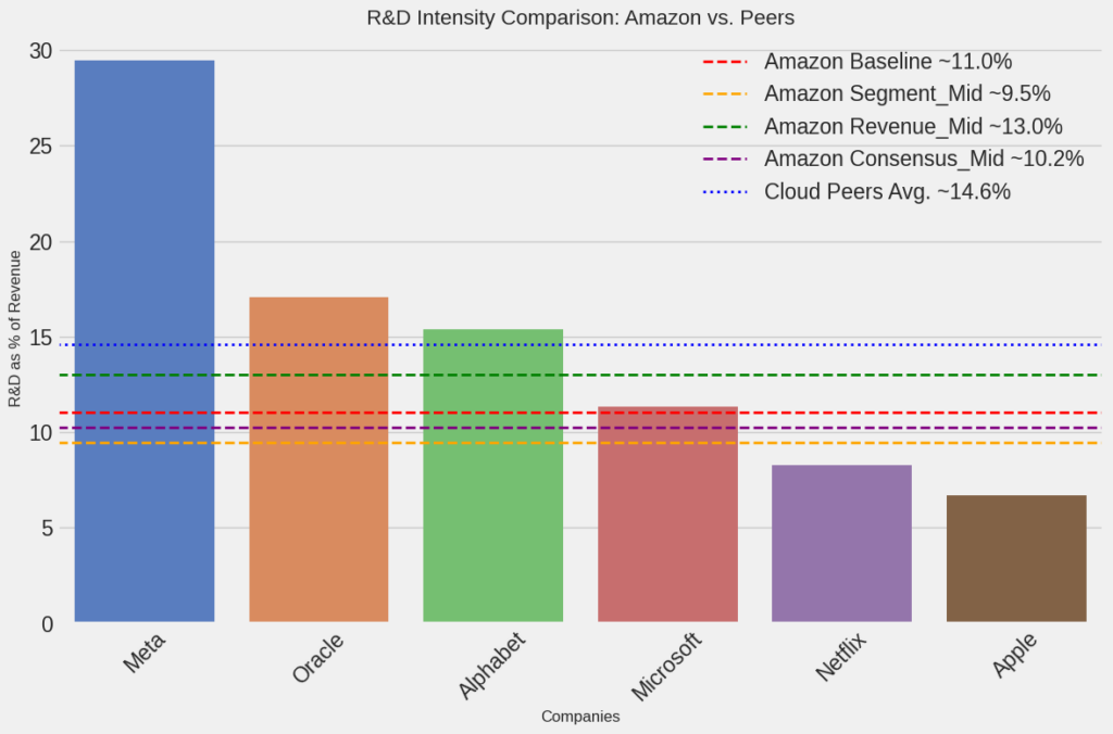 How much does Amazon invest in R&D? Here's an informed guess