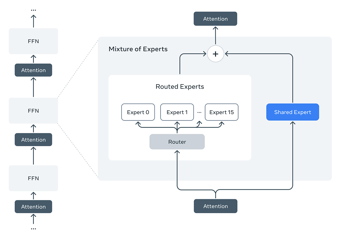 Diagram illustrating Llama 4 Mixture of Experts architecture