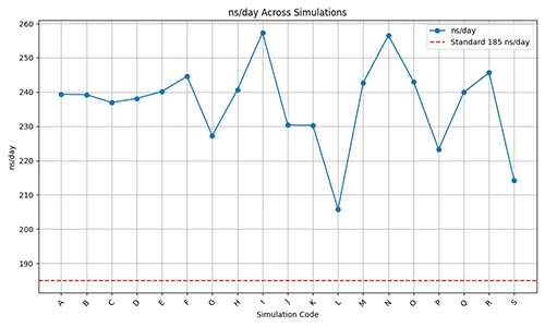 Performance comparison showing MD runs on the AmpereOne system