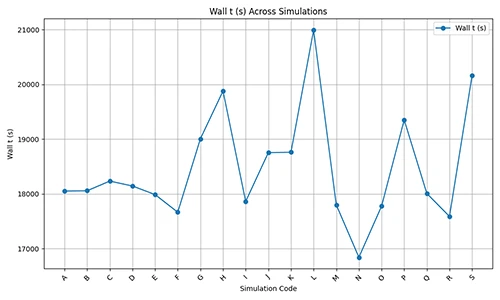 Wall-clock time for simulations