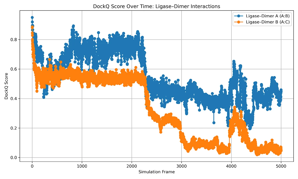 DockQ score analysis over time for PROTAC complex stability