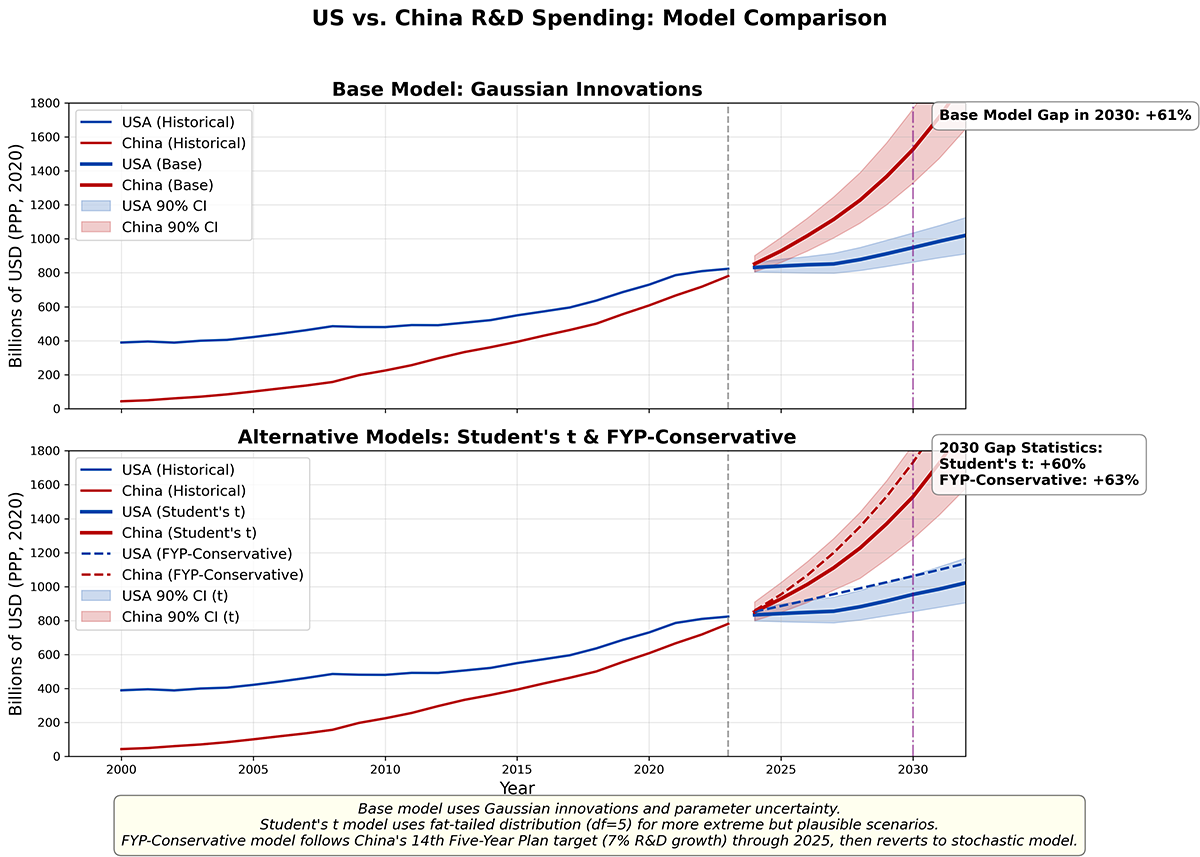 Comparison chart showing R&D projection models: Gaussian base vs Student's t distribution vs Five-year Plan conservative plots