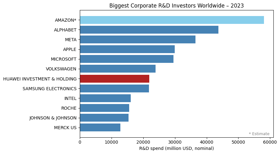Chart comparing estimated R&D spending of top tech companies like Amazon, Alphabet, and Huawei