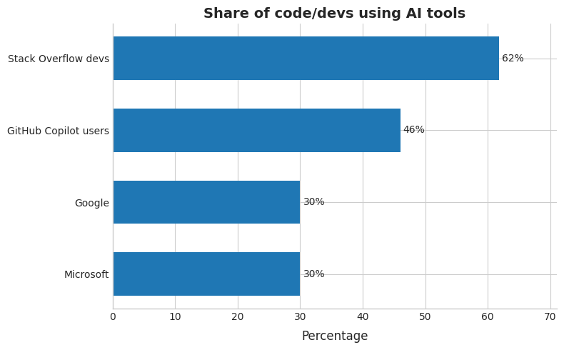- Versa AI hub It's not accurate how Google and Microsoft CEOs are counted, but both say that around 30% of the current code is writing AI.