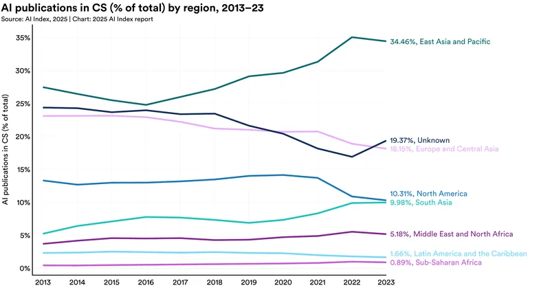 Chart showing AI publications by world region over time